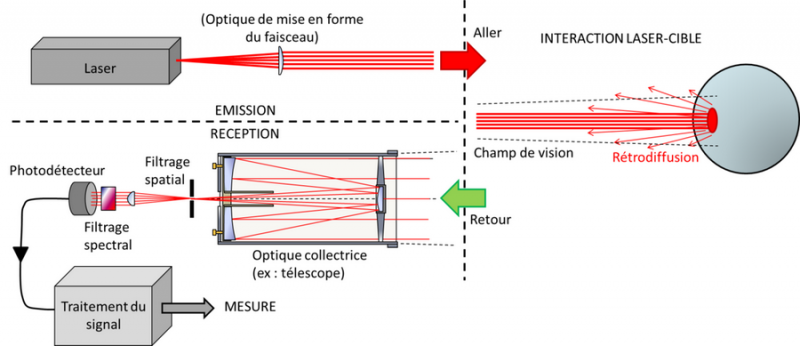 SchemaGeneralLidarpng.png (129.99 Kio) Vu 17099 fois SchemaGeneralLidarpng.png
